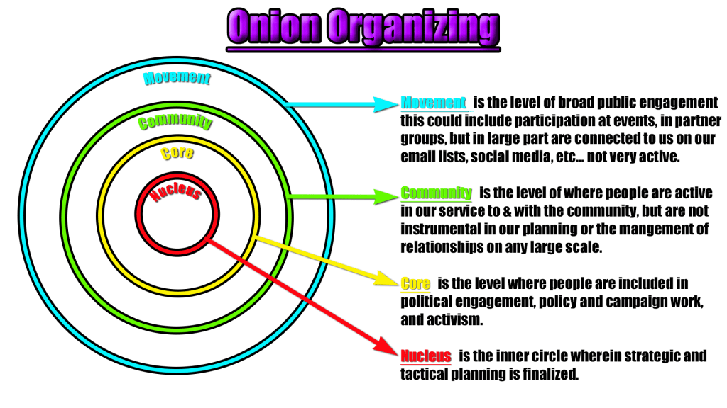 Centered title at the top reads "Onion Organizing"

Bellow on the left side of the graphic are four concentric circles, labeled from smallest to largest as follows: Nucleus, Core, Community, Movement. The Nucleus circle is red, the Core circle is yellow, the Community circle is green, and the Movement circle is blue. 

To the right side of the graphic there is a short description for each concentric circle. 

"Movement is the level of broad public engagement this could include participation at events, in partner groups, but in large part are connected to us on our email lists, social media, etc... not very active."

"Community is the level where people are active in our service to and with the community, but are no instrumental in our planning or the management of relationships on any large scale."

"Core is the level where people are included in political engagement, policy and campaigns work, and activism."

"Nucleus is the inner circle where strategic and tactical planning is finalized."
