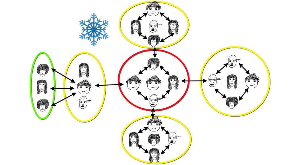 This graphic shows a matrix of circles corresponding in relationship with each other. Outside of the circles is a blue snowflake icon. The central circle is red and within the circle is a team of five people with arrows pointing back and forth to represent their interactions. On all four sides of the central red circle just described are yellow circles, and there is a back and forth arrow between each yellow circle and the central red circle to convey the relationships they share to  each other. Within each yellow circle is a team of people. In the top, right, and bottom yellow circles, there are each five team members with back and forth arrows showing their relationships to each other. The yellow circle to the left of the central red circle has three members and no arrows. However, this yellow circle also has a green circle to its left with three more people in it and there are three back and forth arrows between the green and yellow circles to show their relationships to each other.  